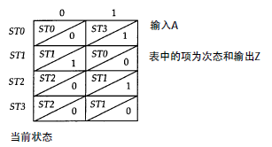 Verilog 入门（九）（建模实例）