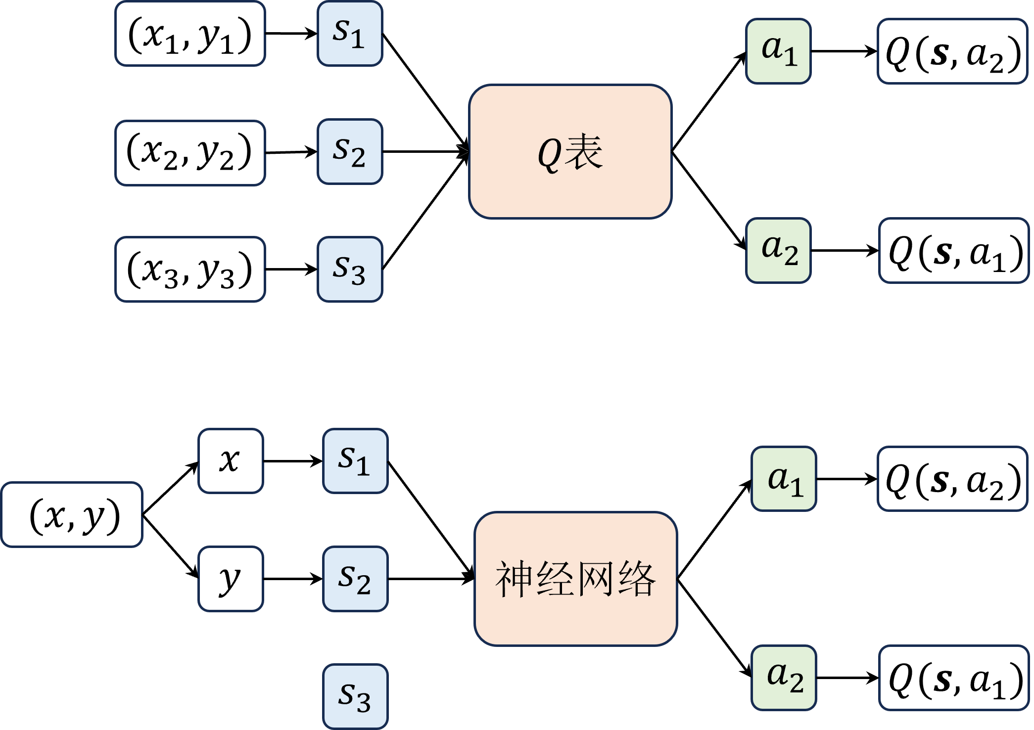 DQN、Double DQN、Dueling DQN、Per DQN、NoisyDQN 学习笔记