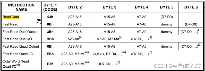 STM32--SPI通信协议（2）W25Q64简介