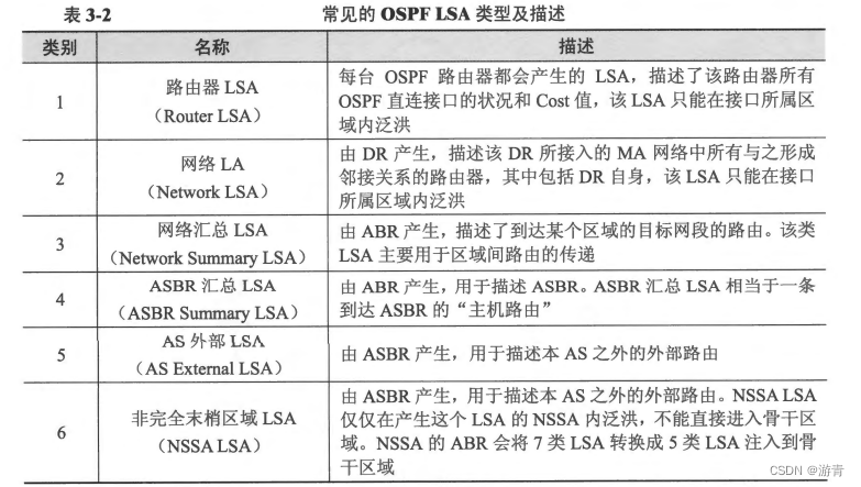 ospf学习<span style='color:red;'>纪要</span>