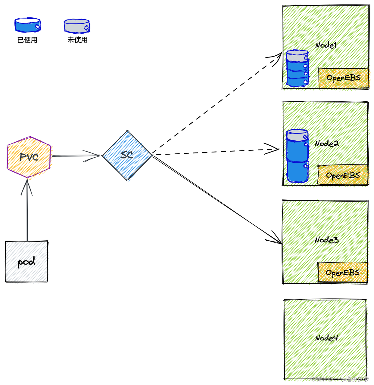 云原生之深入解析Kubernetes本地持久化存储方案OpenEBS LocalPV的最佳实践