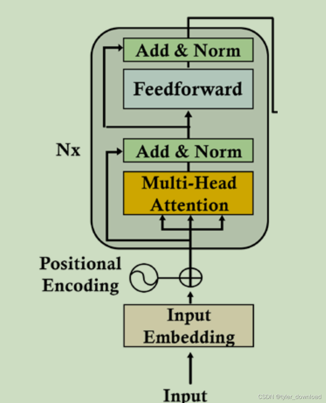 自己动手写 chatgpt: Attention 机制的原理与实现