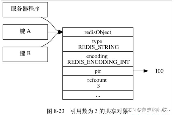 Redis 实战之对象