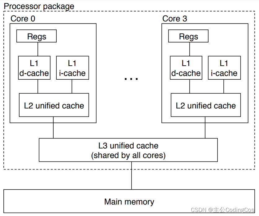 【ARM Cache 系列文章 <span style='color:red;'>1</span>.2 -- Data Cache 和 <span style='color:red;'>Unified</span> Cache 的<span style='color:red;'>详细</span><span style='color:red;'>介绍</span>】