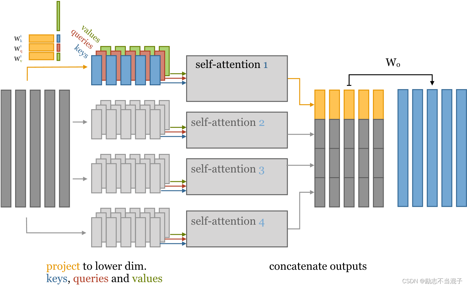 Multi-Head Attention