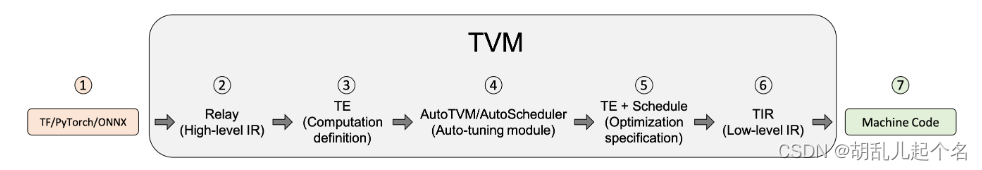 TVM 和模型优化的概述（1）