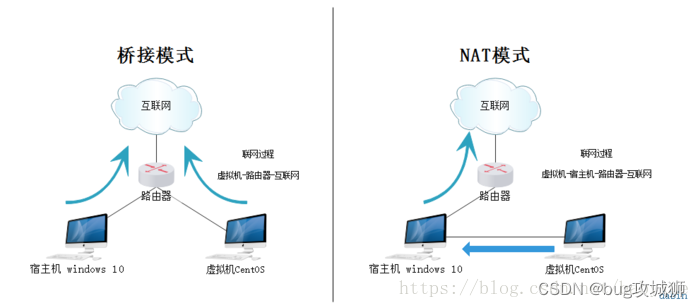 桥接模式与NAT模式的区别