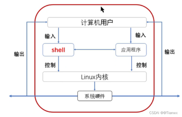 shell语言的功能