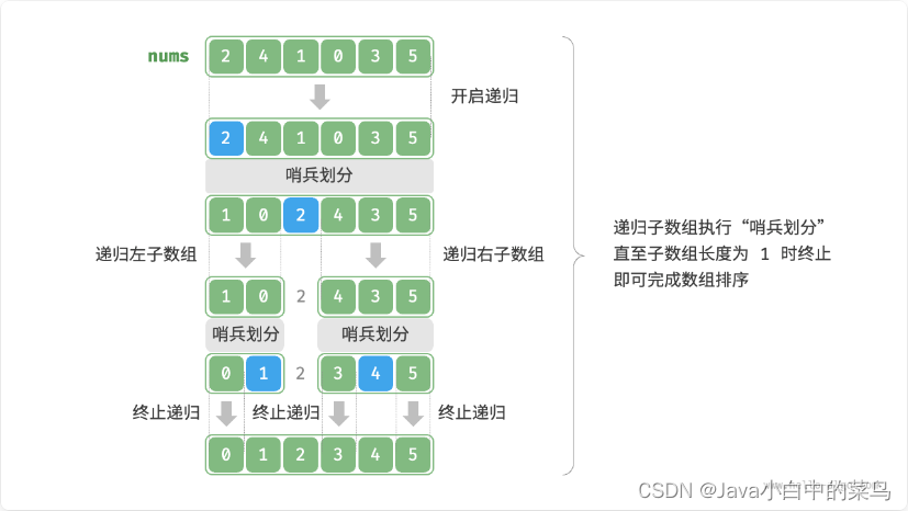 排序-快速排序（Quick Sort）