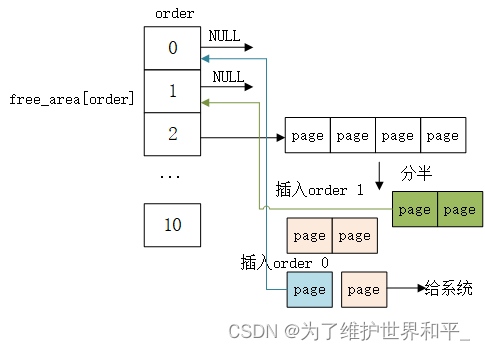 linux kernel物理内存概述（六）