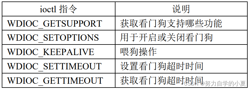 看门狗常用指令