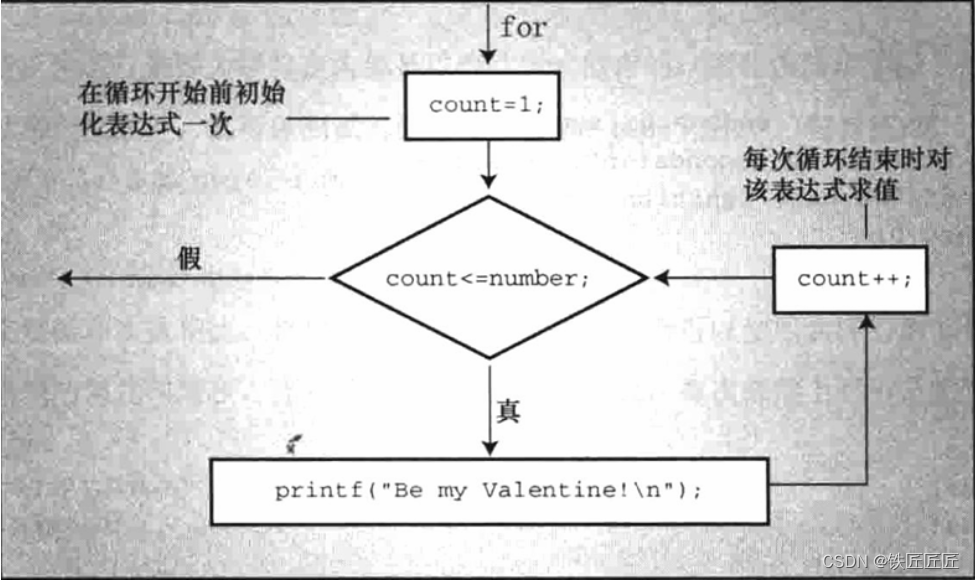 从零开始学C语言系列之第五章《for开篇》