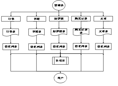 <span style='color:red;'>基于</span><span style='color:red;'>springboot</span>和vue<span style='color:red;'>的</span>在线<span style='color:red;'>图书</span><span style='color:red;'>管理</span><span style='color:red;'>系统</span>