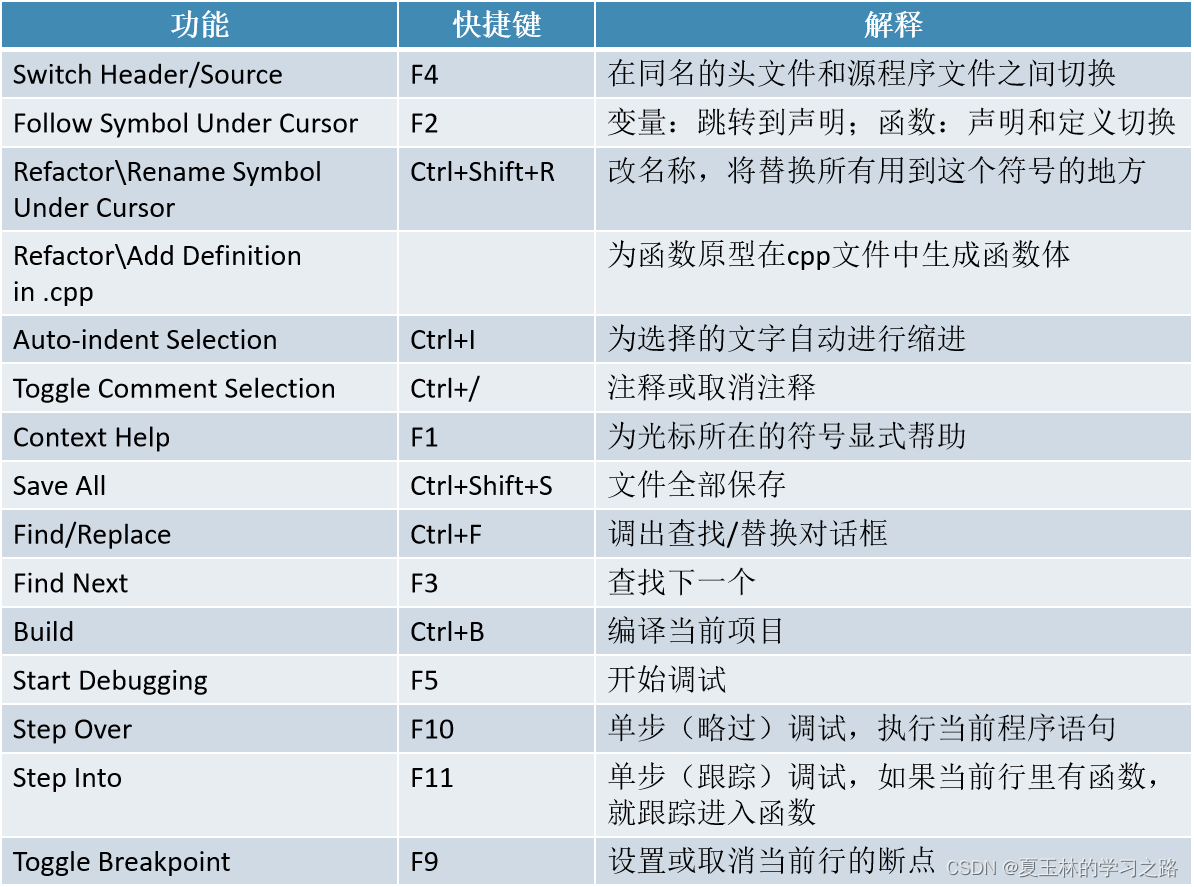 13_Qt中的快捷键