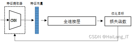 毕业设计：基于深度学习的摄像头人脸识别系统 人工智能