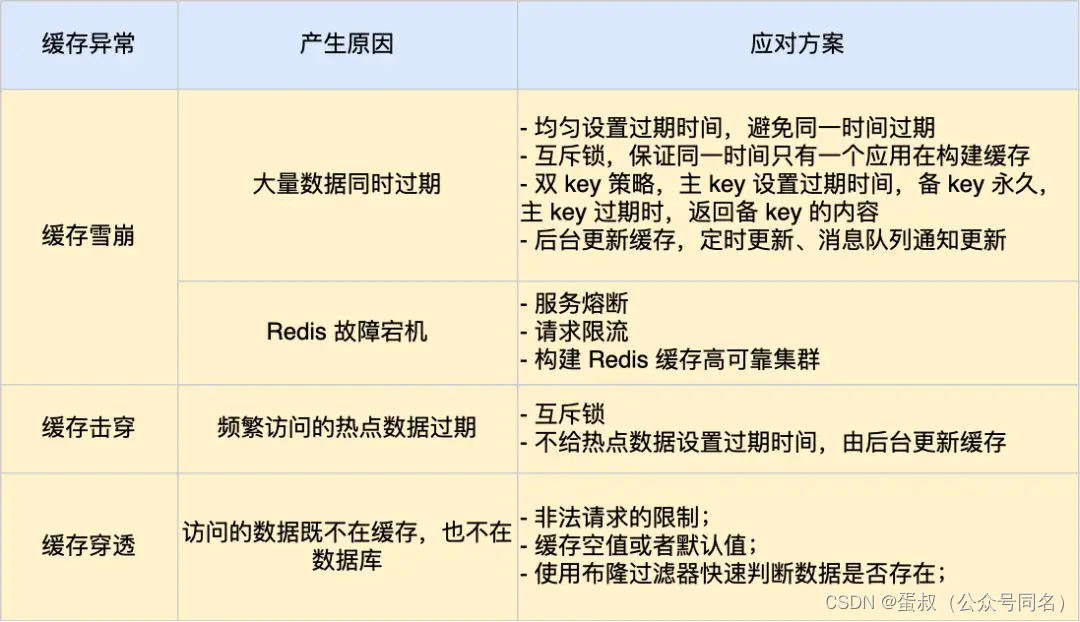  Redis面试合集