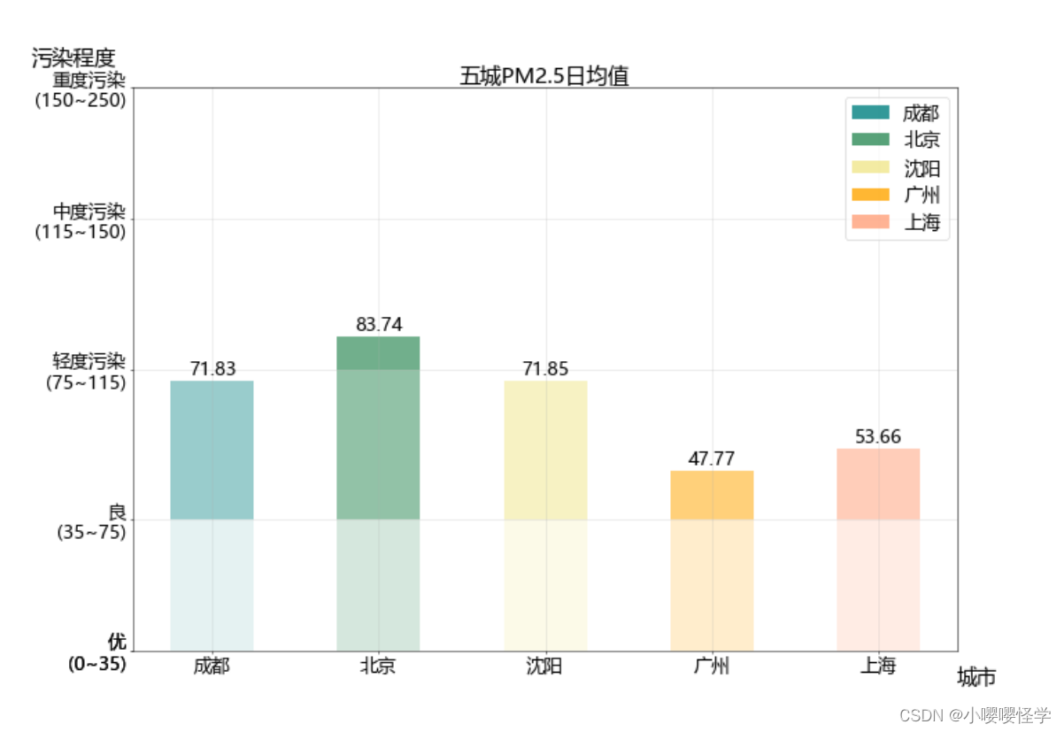 Python||数据分析与可视化_使用折线图分析各个城市的P.M.2.5月度差异情况（下）及使用堆叠柱状图对各个城市的PM2.5日均值情况进行数据分析与可视化