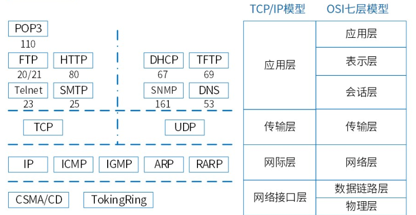 【4.1计算机网络】TCP-IP协议簇