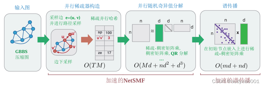 优秀博士学位论文分享:图表示学习的谱理论与自监督学习