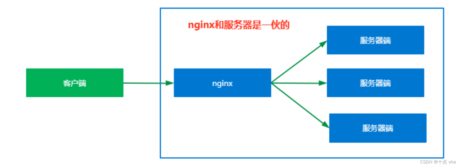 雪花算法  Nginx