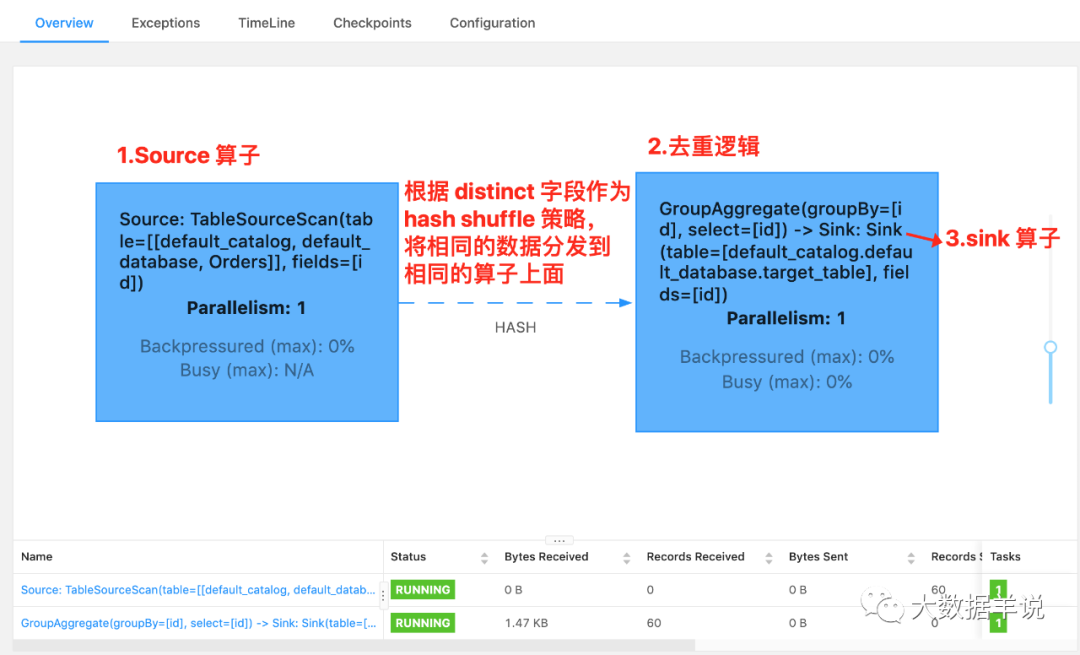 【大数据】Flink SQL 语法篇（二）：WITH、SELECT  WHERE、SELECT DISTINCT