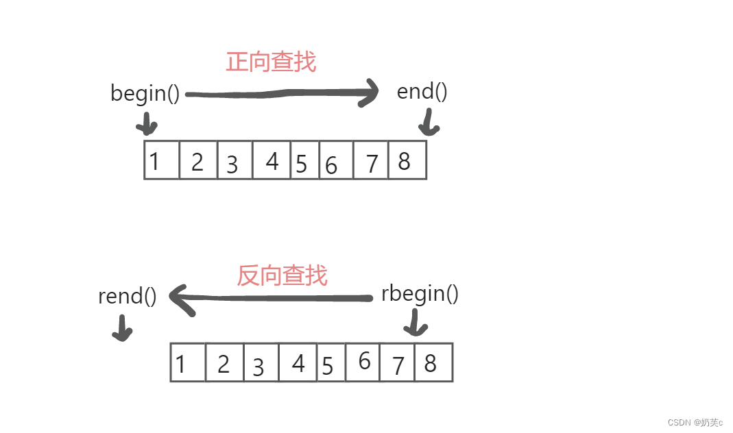 【c++】vector用法详解