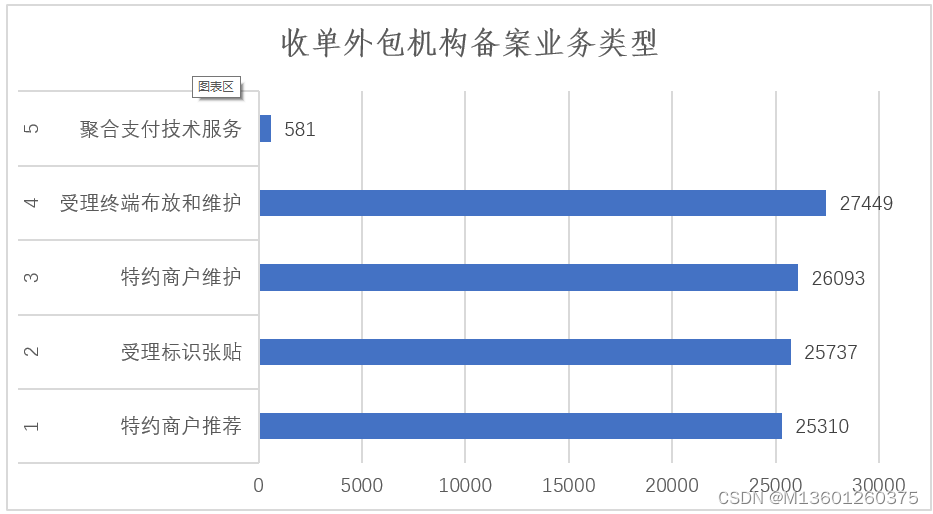 收单外包机构备案情况分析，广东备案机构遥遥领先