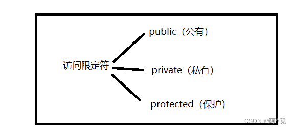 C++-类和对象（1）