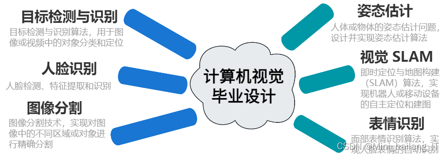 2024 最新基于计算机视觉的毕业设计(论文)选题推荐