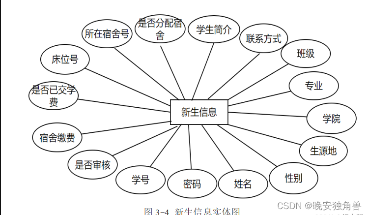 基于springboot的新生报到注册管理系统+数据库+文档+免费远程调试