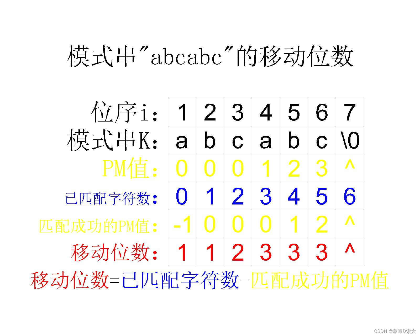 模式串的移动位数