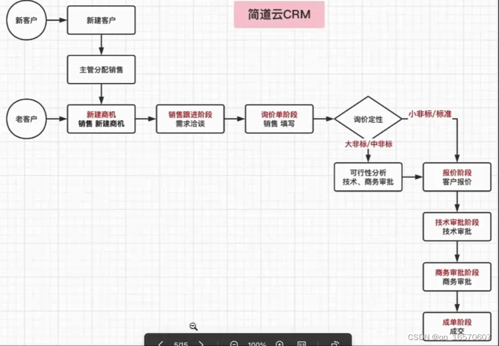 CRM(客户关系管理系统)