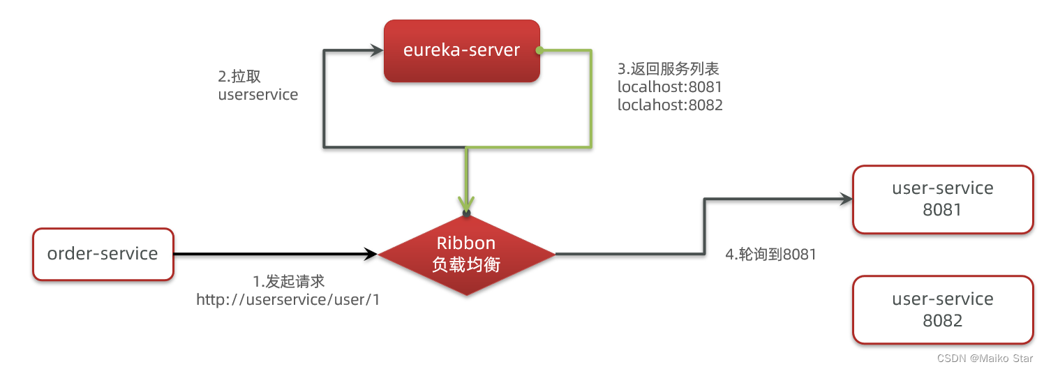 Ribbon负载均衡