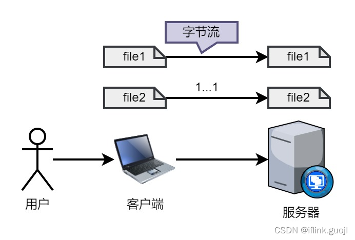吃透文件上传入库设计_上传文件设计思路-CSDN博客