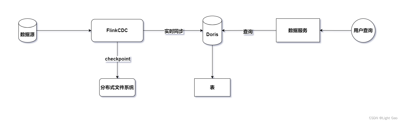 Flink实时数仓同步：切片表实战详解