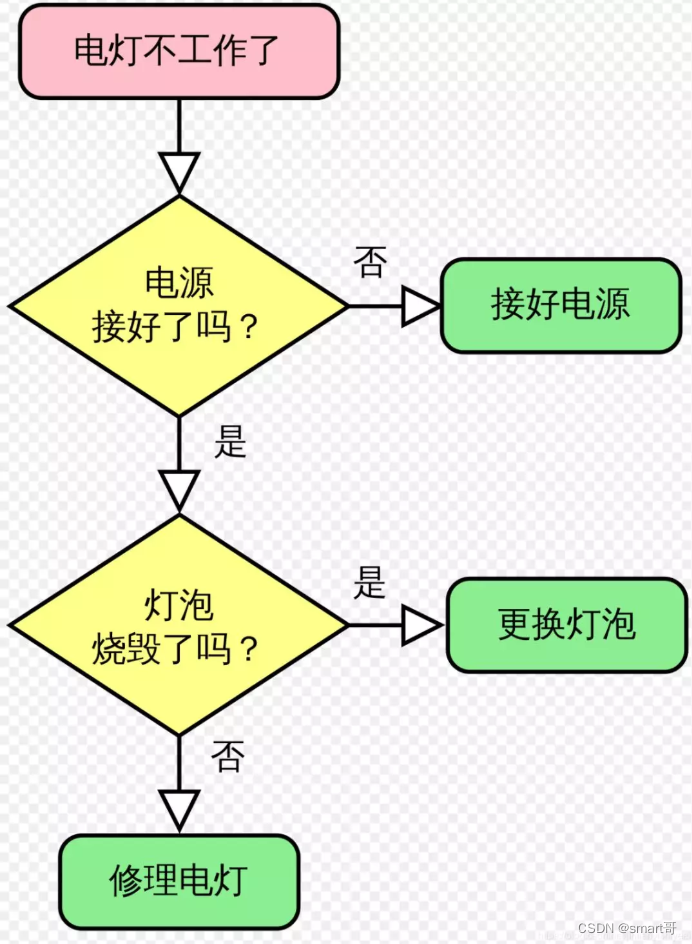 数据结构+算法（第01篇）：走下神坛吧！算法