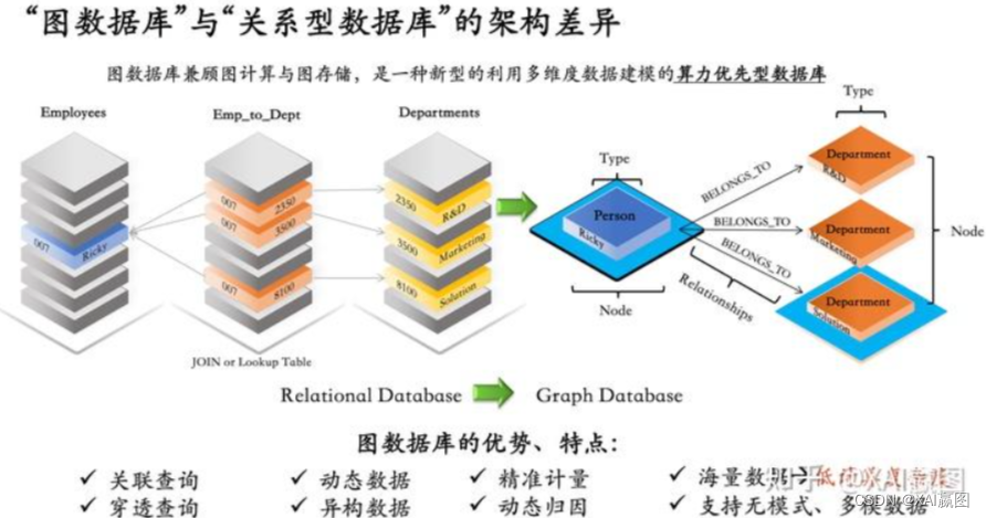 在大数据盛行的今天，为什么需要使用图数据库？