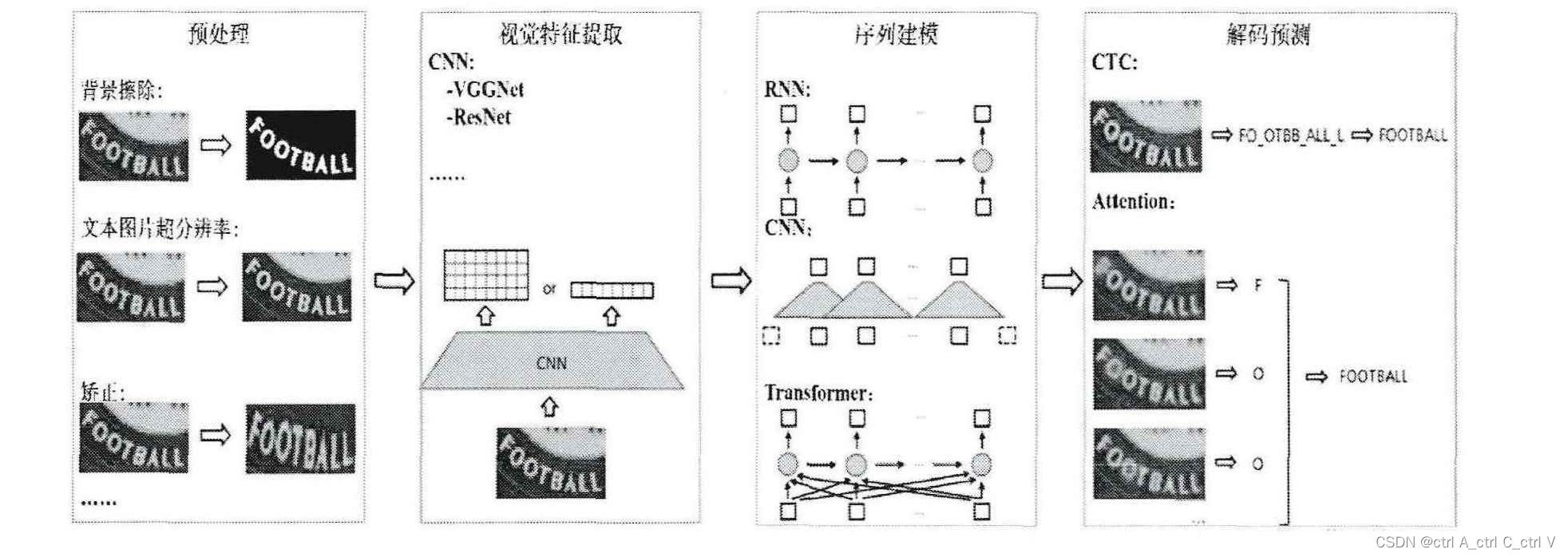 小白综述：深度学习 OCR 图片文字识别,在这里插入图片描述,第3张