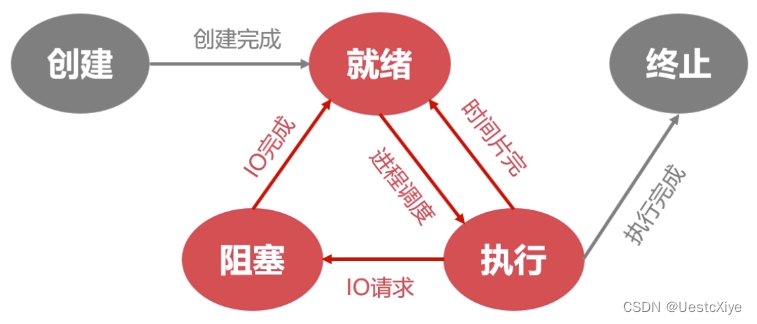 进程、线程、协程