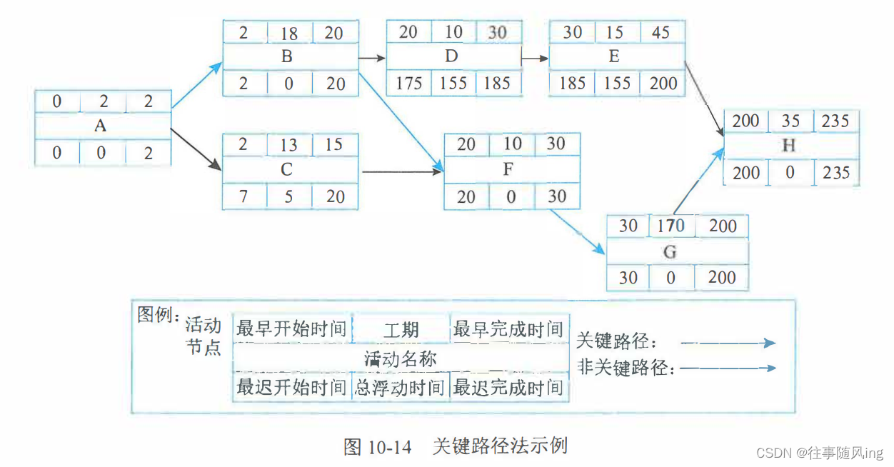 【软考问题】-- 5 - 知识精讲 - 项目进度管理