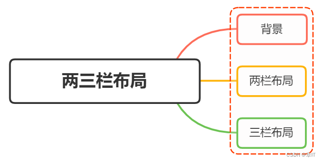 如何实现两栏布局，右侧自适应？三栏布局中间自适应呢？