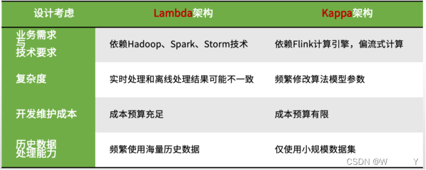 【架构-8】Lambda和Kappa架构