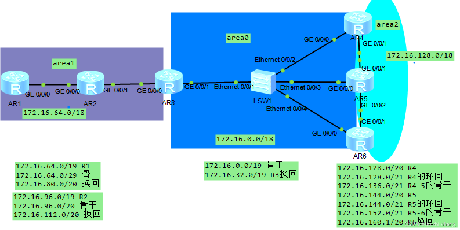 HCIA--OSPF实验