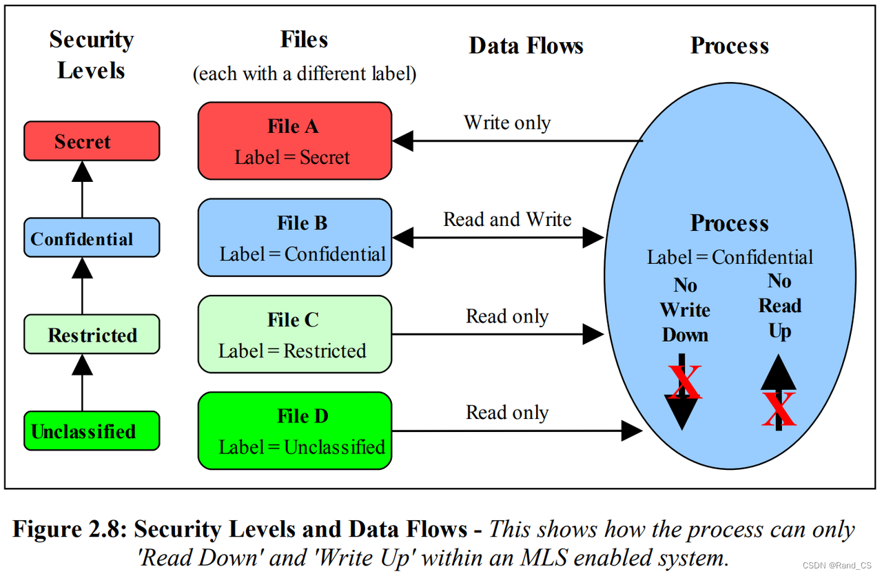 SELinux 安全模型——<span style='color:red;'>MLS</span>