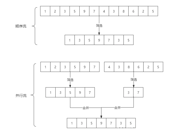 Java Stream流应用