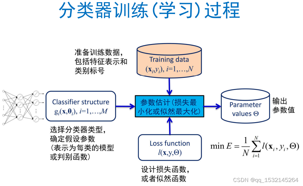 【机器学习】模式识别