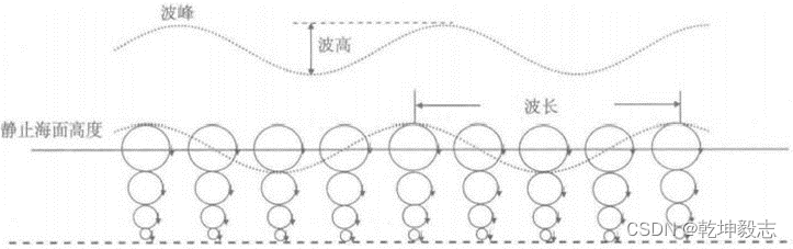 海洋科学—物理海洋学 第六章 海洋中的波动现象_尾迹流动孤立波-CSDN博客