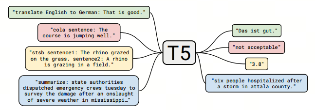 大语言模型系列-T5