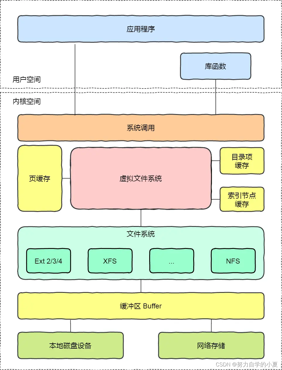 Linux 下文件系统