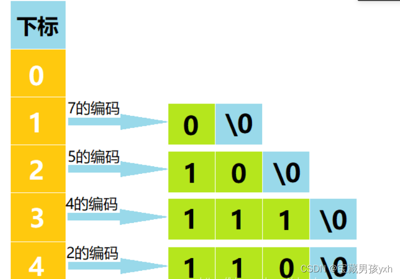 数据与结构——哈夫曼树